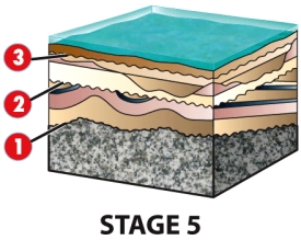 For the block diagram below,what type of unconformity is labeled as 1?   A) disconformity B) nonconformity C) angular unconformity D) None of the above,the contact is conformable.