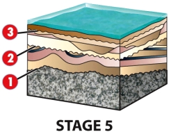 For the block diagram below,what type of unconformity is labeled as 3?   A) disconformity B) nonconformity C) angular unconformity D) None of the above,the contact is conformable.