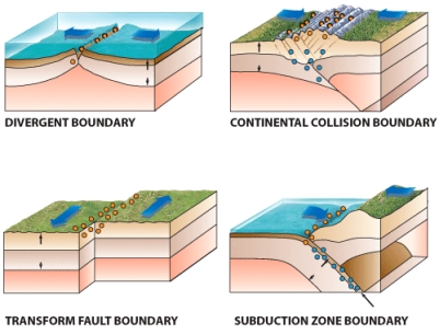 According to the figure below,which of the following types of plate boundaries produce the deepest earthquakes?   A) transform fault boundary B) divergent boundary C) continental collision boundary D) subduction zone boundary E) all the same