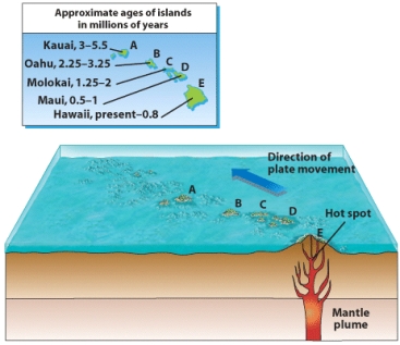 According to the figure below,the island of Molokai was probably over the hot spot approximately how many million years ago?   A) 0) 8 B) 1) 0 C) 1) 30 D) 2) 9 E) 3) 2
