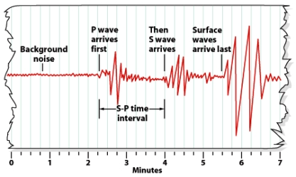 In the figure below,what is the approximate time of the arrival of the P-waves?   A) 1 minute B) 2 minutes,15 seconds C) 3 minutes D) 4 minutes E) 5 minutes,30 seconds