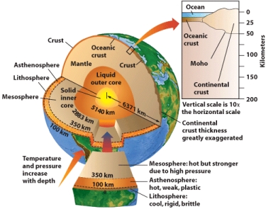 In the figure below,what is the approximate depth of the asthenosphere?   A) 50km B) 100km C) 150km D) 200km E) 1000km