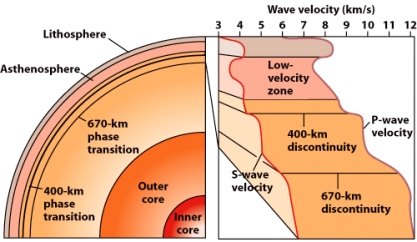 In the figure below,what is the approximate speed of S-waves at the 670km discontinuity?   A) 2km/sec B) 4km/sec C) 6km/sec D) 8km/sec E) 10km/sec