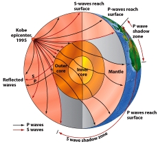 Using the diagram below,explain why the P-wave shadow zone is smaller than the S-wave shadow zone.   