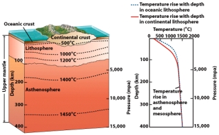In the figure below,rocks at a temperature of _______ have pressures of approximately 5000mpa.   A) 200ºC B) 500ºC C) 2000ºC D) 1000ºC E) 1400ºC