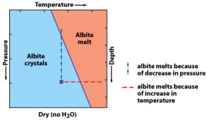 In the figure below,albite crystals will melt slower as a result of an increase in temperature rather than an increase in pressure.   