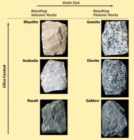 According to the table below,darker colored igneous rocks result from a(n)_______ in silica.   