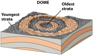 In the figure below,the dome structure is synonymous with a syncline.   