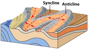 The figure below shows a plunging anticline and syncline.   