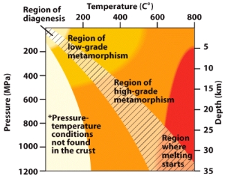 In the figure below,at a depth of approximately 5km the pressures are 200 MPa.   