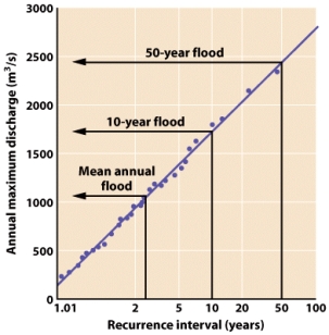 According to the figure below,a discharge of 1700m³/s is associated with what recurrence interval?   A) 2 years B) 5 years C) 7 years D) 10 years E) 25 years