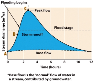 According to the figure below,peak flow of a flood occurs approximately _____ hours after flooding begins.   
