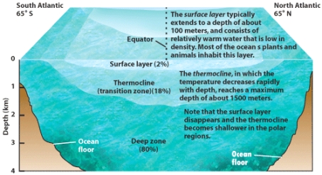 Temperatures in the ocean deep zone (see figure below)reach down on average to _____°C.   