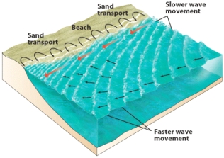 A current within the surf zone that,as shown in the figure below,parallels the shoreline is a(n)_____ current.   