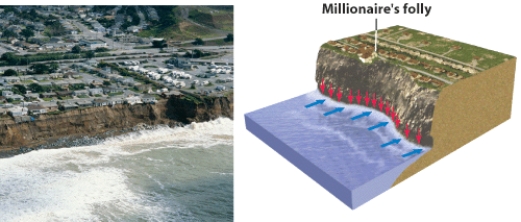 Why does the figure show it is a  Millionaire's folly  to build a house on a sea-cliff?   