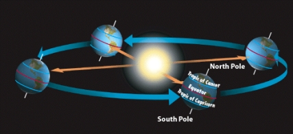 Why does Earth have seasons?   