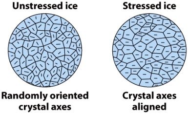 Describe the process which results in the crystal axes illustrated,whereby snow is transformed into glacial ice.   