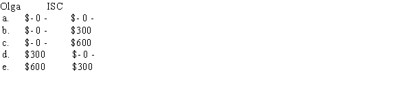 Olga is a technical sales consultant for Interactive Systems Corporation (ISC)based in San Diego.While on business in Boise,she entertains several clients at a cost of $600.When she returns to San Diego,Olga gives ISC receipts and other information to account for the entertainment expense.ISC reimburses Olga $600.How much can Olga and ISC deduct?