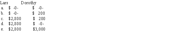 The Brooks Corporation,an S corporation,has a company health-care plan for all employees.Lars,an employee,owns 20% of the corporate stock.Dorothy,also an employee,owns 1%.The cost to the company of Lars' health plan is $2,800 and Dorothy's is $3,000.What amount of the health plan must Lars and Dorothy report as income?  <div style=padding-top: 35px> 