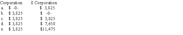 Foster owns 27% of the Baxter Corporation,whose ordinary income is $100,000.His salary for the year is $50,000.What amount must Foster pay in Social Security taxes if Baxter is a(n)  <div style=padding-top: 35px> 