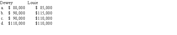 Dewey and Louie agree to combine their sole proprietorships into one business.They will be equal partners in the Dewlou Diner.Dewey will contribute a building worth $100,000 (adjusted basis of $80,000),and $10,000 in cash.Louie will contribute inventory worth $80,000 (adjusted basis of $85,000)and $30,000 cash.What are Dewey and Louie's basis in the partnership?  <div style=padding-top: 35px> 
