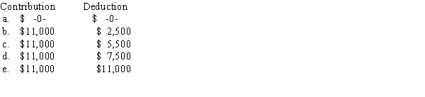 Isabelle and Marshall are married with salaries of $50,000 and $45,000,respectively.Adjusted gross income on their jointly filed tax return is $102,000.Both individuals are active participants in employer provided qualified pension plans.What are Isabelle and Marshall's maximum combined IRA contribution and deduction amounts?  <div style=padding-top: 35px> 