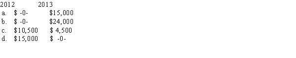 On January 22,2011,Dalton Corporation granted Kathleen an option to acquire 1,500 shares of the company's stock for $ 7 per share.The fair market price of the stock on the date of grant was $13.The stock requires that Kathleen remain with the company for one year after the date of exercise.The option did not have a readily ascertainable fair market value.Kathleen exercises the option on August 10,2012,when the fair market value of the stock is $17.She makes a Section 83 (b)election at the exercise date.On August 10,2013,the fair market value of the stock is $23 per share.How much must she report as income in 2012 and 2013?  <div style=padding-top: 35px> 