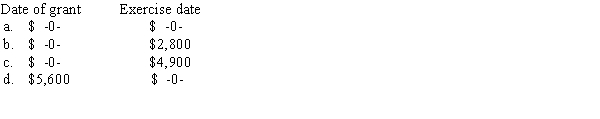 Helen receives the right to acquire 700 shares of Smith Corporation stock through the company's incentive stock option plan.The fair market value of the stock at the date of the grant is $8 and the exercise price of the option is $15 per share.The fair market value of the stock at the date of exercise is $19.Helen will recognize income at the date of grant and the exercise date of  <div style=padding-top: 35px> 