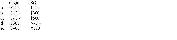 Olga is a technical sales consultant for Interactive Systems Corporation (ISC)based in San Diego.While on business in Boise,she entertains several clients at a cost of $600.When she returns to San Diego,Olga gives ISC receipts and other information to account for the entertainment expense.ISC reimburses Olga $600.How much can Olga and ISC deduct?
