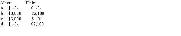 Pomeroy Corporation has a company health-care plan for all employees.Albert,an employee,owns 15% of the stock.Philip,also an employee,owns 1% of the stock.The cost to the company of Albert's health plan is $3,000 and Philip's is $2,100.What amount of the health plan must Albert and Philip report as income?  <div style=padding-top: 35px> 