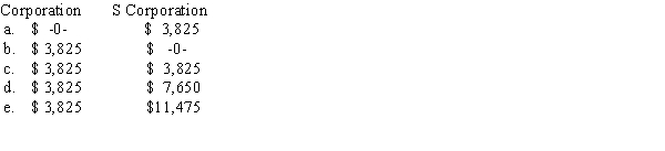 Foster owns 27% of the Baxter Corporation,whose ordinary income is $100,000.His salary for the year is $50,000.What amount must Foster pay in Social Security taxes if Baxter is a(n)  <div style=padding-top: 35px> 