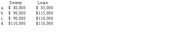 Dewey and Louie agree to combine their sole proprietorships into one business.They will be equal partners in the Dewlou Diner.Dewey will contribute a building worth $100,000 (adjusted basis of $80,000),and $10,000 in cash.Louie will contribute inventory worth $80,000 (adjusted basis of $85,000)and $30,000 cash.What are Dewey and Louie's basis in the partnership?  <div style=padding-top: 35px> 