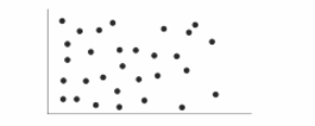 The following scatterplot depicts a correlation coefficient that would be close to   A)  +1.0. B)  -1.0. C)  0.00. D)  0.50.