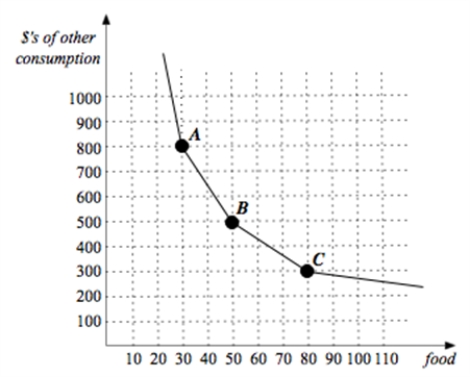 Suppose a relatively low income family has a monthly budget of $1,000 to allocate between food and a non-food composite good.In this problem, assume food is aggregated into a  composite food  good that is modeled on the horizontal axis, and the non-food composite good is denominated in  dollars of other consumption .The price of food is $10 per unit.Suppose further that this family's tastes exhibit kinks in indifference curves, with one such indifference curve graphed below.    a.Draw the family's budget constraint and label the optimal consumption bundle. b.Due to unexpected droughts, the price of food rises to $20.A cash subsidy S that leaves our family with the same level of happiness as it enjoyed prior to the price increase is proposed.How much would this subsidy cost for this family? c.An alternative proposal suggests a price subsidy s that lowers the price of food for this family from $20 to ($20-s), with s set sufficiently high to allow the family to reach its original utility level. d.Yet a third proposal suggests a price subsidy that leaves in tact the new price of $20 for the first 20 units of food bought by the family but then lowers the price for this family to $(20-s') while also making the family just as happy as it was before.How high does s' have to be to accomplish this? e.If cost is all you care about, how would you rank these three policies? What if you care about food consumption for this family and believe a policy is better if it results in more food consumption?