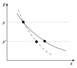 The following graph applies to a consumer for whom good x is an inferior good.The price of x falls from p to p', and one of the curves below represents the consumer's (uncompensated) demand curve while the other represents the consumer's compensated demand (or MWTP) curve.    a.Which curve is which? (Explain.) b.What is it about these curves that makes them intersect at the original price p? c.Once the consumer has optimized at the new price p', illustrate the new (uncompensated) demand and the new MWTP curve. d.For curves that have shifted, explain why; for curves that have not shifted, explain why as well.