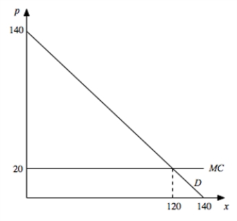 Suppose a single firm has constant marginal cost and faced the demand curve    a.Illustrate in this graph how a monopolist who cannot price discriminate would price this good.What is the monopoly price and quantity? b.Suppose two firms with the same marginal cost as the monopolist operated in this market instead.Suppose quantity is the strategic variable and the two firms simultaneously choose quantity.On a graph with firm 1's output on the horizontal and firm 2's output on the vertical, illustrate firm 2's best response function with numerical labels for each intercept. c.Add firm 1's best response function and determine the Nash equilibrium quantities. d.What's the equilibrium price resulting from the quantities you determined in (c)? e.What would be the equilibrium price if the strategic variable for the firms were price instead?