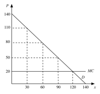 Suppose the market demand curve is as depicted in the graph, and all firms have constant 1 1 24 ////AA== marginal costs of 20.Assume that consumer tastes in x are quasilinear.    a.If a single monopolist who does not price discriminate serves this market, what is the value of consumer surplus and monopoly profit? b.Suppose the government imposes a price ceiling of 40 on the monopolist from part (a).How does this change the value of consumer surplus and monopoly profit? c.Suppose instead that this market has two Cournot competitors.Illustrate their best-response functions (labeling intercepts and slopes) as well as the Nash equilibrium.What is the value of consumer surplus and profit in the market now? d.If the same price ceiling of 40 is imposed on the Cournot oligopoly, how will the best response functions change? (Assume that, if there is a good that is produced but does not get bought, it is equally likely that firm 1 gets stuck with the good as it is that firm 2 gets stuck with it, and it costs at least a penny to dispose of a good you are stuck with.) Is there more than one possible Nash equilibrium? e.Will overall surplus increase? f.Does your answer to (e) change if the price ceiling is imposed on Bertrand price competitors? g.True or False: Whenever price ceilings impact the price at which goods are traded, they disturb the price signal and therefore result in deadweight losses.