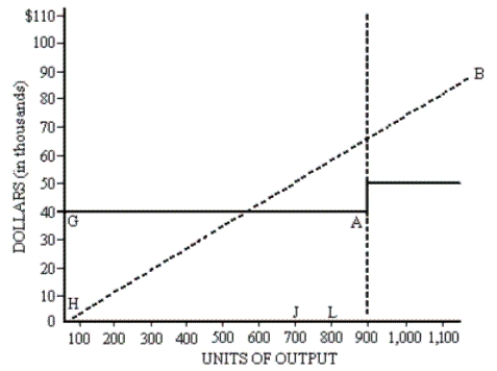 The graph below depicts two different types of costs.Questions related to the graph should be answered in the spaces provided.    a. The line H-B represents what type of cost? ______________________ b. Production at point J versus point L would __________ total variable costs. c. Production at point J versus point L would __________ per unit fixed costs. d. What is a possible reason that line G-A increases at point A to a new horizontal line? e. What kind of cost is depicted by the line from point G to point A?
