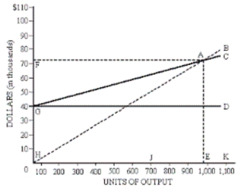The following graphical breakeven analysis is for Nicronea's new line of desktop computers.Questions related to the graph should be answered in the spaces provided.    a. Production at point J would be at a __________. b. The area depicting profitable operations is __________. c. The fixed costs area is within letters __________. d. The total revenue area is within letters ___________. e. The breakeven point for sales units is at letter __________. f. Letter A represents __________. g. The line H-B represents what C-V-P element? ___________. h. Total cost of operations is reflected in line __________.