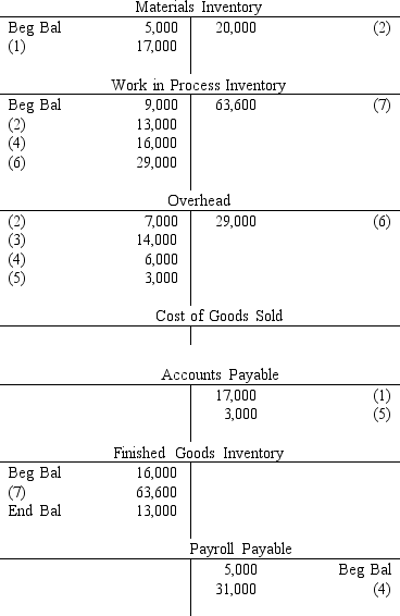 The following partially completed T accounts summarize the transactions of Carlton Company for last year:     At the end of the year,the company closes out the balance in the Overhead account to Cost of Goods Sold. The cost of goods sold (after adjusting for under- or overapplied overhead) is A)  $64,600. B)  $65,600. C)  $66,600. D)  67,600
