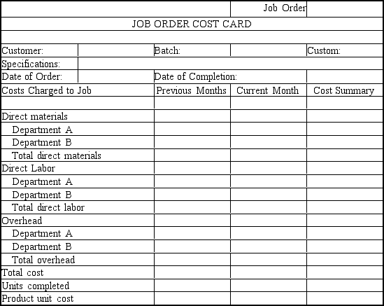  Logan Company uses a job order costing system.A predetermined overhead rate of $7 per machine hour in Department A and 220 percent per direct labor dollar in Department B has been established based upon the following information at the beginning of the year:   \begin{array}{l} &\text { Department A}&\text { Dapartment B} \\ \text { Estimated overhead } & \$ 4,600 & \$ 88,000 \\ \text { Estimated machine hours } & 5,800 & 12,500 \\ \text { Estimated direct labor dollars } & 40,000 & \$ 40,000 \\ \text { Estimated direct labor hours } & 5,000 & 3,125 \end{array}  Job 19 for 100 units is started in Department A and completed in Department B.Determine the total cost of Job 19 and complete the job cost card based on the following information:   \begin{array}{lrr} &\text { Department A}&\text { Dapartment B} \\  \text { Direct materials } & \$ 800 & \$ 950 \\ \text { Direct labor dollars } & \$ 490 & \$ 180 \\ \text { Direct labor hours } & 30 & 12 \\ \text { Machine hours } & 15 & 30 \end{array}     