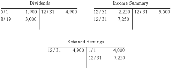 Presented below are the Retained Earnings,Dividends,and Income Summary accounts for Anika's Pet Grooming Boutique,Inc.,for the year ended December 31,2010.Closing entries have been entered and posted.Prepare a statement of retained earnings. <sub> </sub>    <sub> </sub>