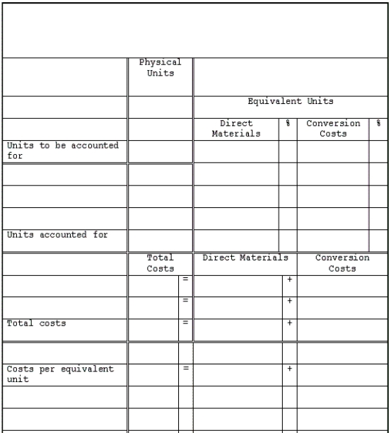 Data for Orlando Company for the month of June 20xx are as follows:    Assume the company uses a FIFO flow of costs.  a. Prepare a process cost report for June. b. Identify the amount that should be transferred out of the Work in Process Inventory account, and state where those dollars should be transferred.   