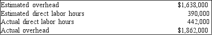 The following information has been made available to you. Assume that overhead is applied on the basis of direct labor hours.     a. Compute the predetermined overhead rate. b. Compute the amount of applied overhead for the year. c. Compute the amount of underapplied or overapplied overhead.