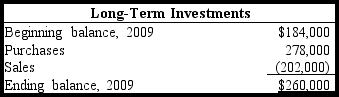 The activity from the Long-Term Investments account for Fisk Corporation appears below. In addition, the income statement shows a loss on the sale of investments of $32,000.    Based on the information given, compute the amounts to be shown and indicate how they would appear on the statement of cash flows. Assume that the indirect method is being used and that the investments were purchased for cash.