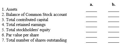 a. Indicate on the blanks below the effect (I = increase, D = decrease, NE = no effect) of the entry to record the declaration of a common stock dividend on each of the items listed. b. Indicate on the blanks below the effect (I = increase, D = decrease, NE = no effect) of the entry to record the distribution of a (previously declared and recorded) common stock dividend on each of the items listed.   