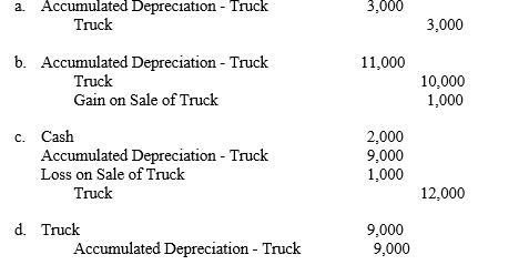 A truck that cost $12,000 and on which $9,000 of accumulated depreciation has been recorded was disposed of on January 1. Assume that the truck was disposed of for $2,000 cash. The entry to rec   ord this event is