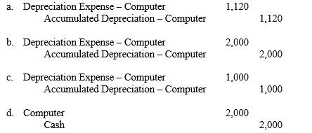 Nick purchased a computer for $2,240. It has an estimated useful life of four years and an estimated residual value of $240. The entry to record the depreciation charge for the first year using double declining balance method is:  