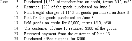Khan Products entered into the transactions listed below. In the journal provided, prepare Khan's journal entries, assuming use of the periodic inventory system. Omit explanations.     