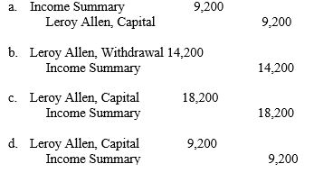 Use the following adjusted trial balance to answer the question(s) below.   The entry to close Income Summary is  